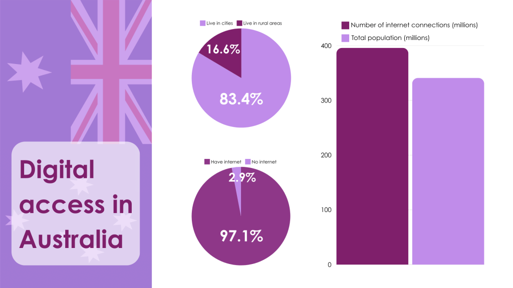 A pie chart showing the percentage of Australia's population who have internet access and the percentage who do not have internet access. A bar graph showing the total population of Australia and the number of internet connections detected from Australia, indicating that many Australians may own more than one mobile device. 